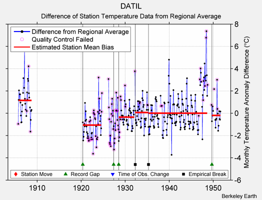 DATIL difference from regional expectation