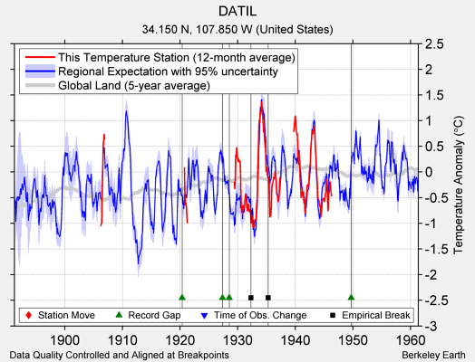 DATIL comparison to regional expectation