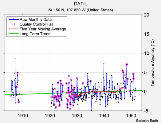 DATIL Raw Mean Temperature