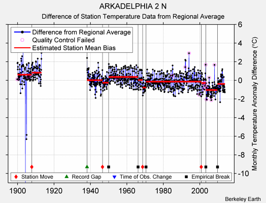 ARKADELPHIA 2 N difference from regional expectation