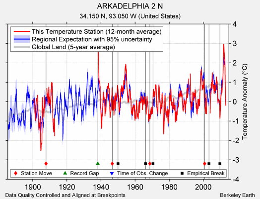 ARKADELPHIA 2 N comparison to regional expectation