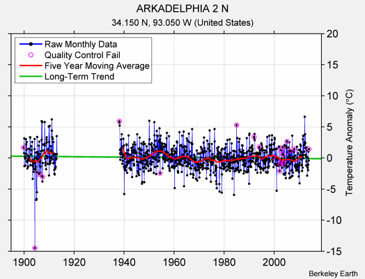 ARKADELPHIA 2 N Raw Mean Temperature