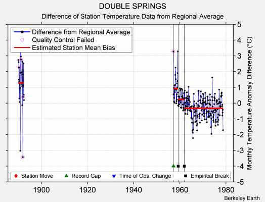 DOUBLE SPRINGS difference from regional expectation