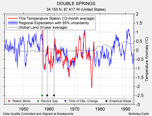 DOUBLE SPRINGS comparison to regional expectation