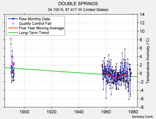 DOUBLE SPRINGS Raw Mean Temperature