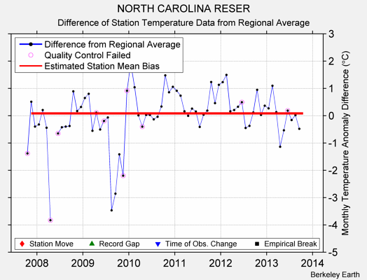 NORTH CAROLINA RESER difference from regional expectation