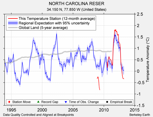 NORTH CAROLINA RESER comparison to regional expectation