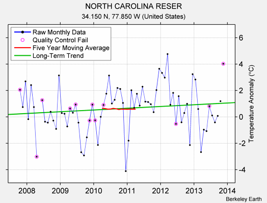 NORTH CAROLINA RESER Raw Mean Temperature