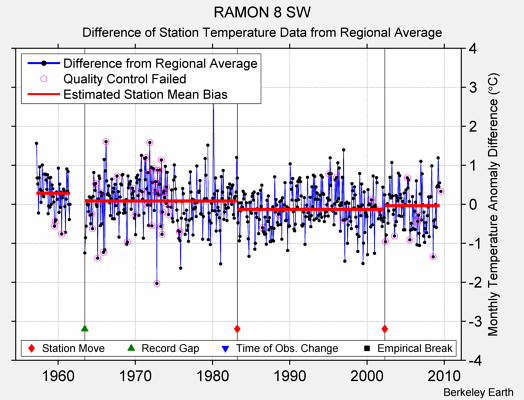 RAMON 8 SW difference from regional expectation