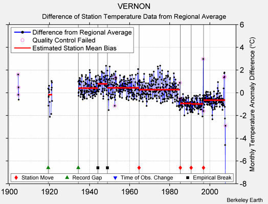 VERNON difference from regional expectation