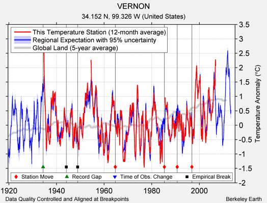 VERNON comparison to regional expectation