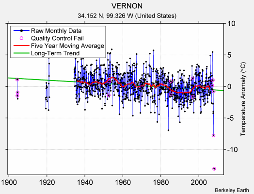 VERNON Raw Mean Temperature