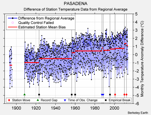 PASADENA difference from regional expectation