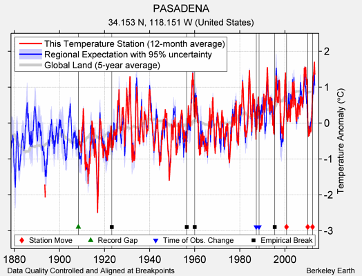 PASADENA comparison to regional expectation