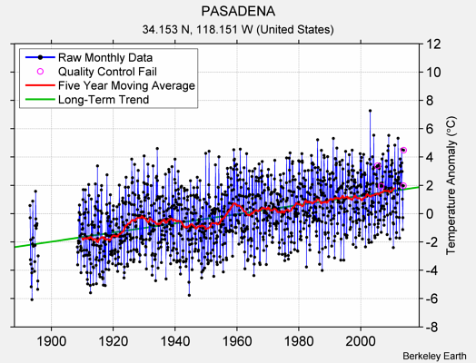 PASADENA Raw Mean Temperature