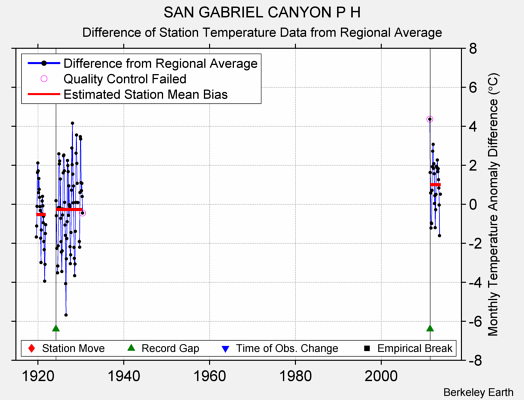 SAN GABRIEL CANYON P H difference from regional expectation