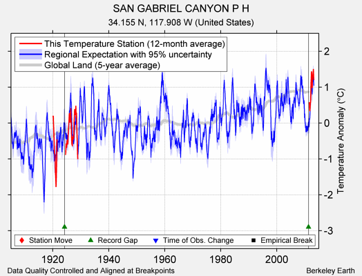 SAN GABRIEL CANYON P H comparison to regional expectation