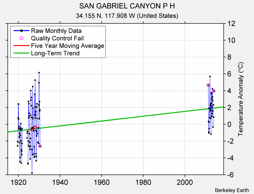 SAN GABRIEL CANYON P H Raw Mean Temperature