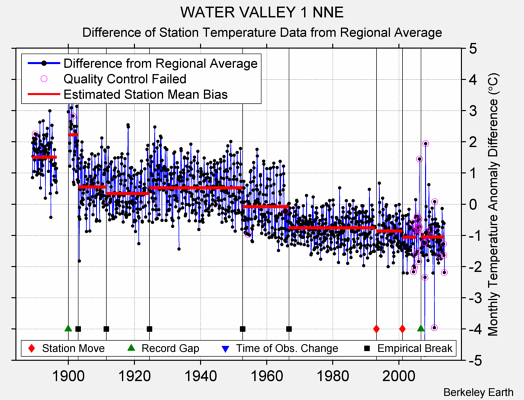 WATER VALLEY 1 NNE difference from regional expectation