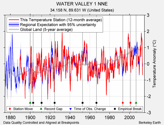 WATER VALLEY 1 NNE comparison to regional expectation