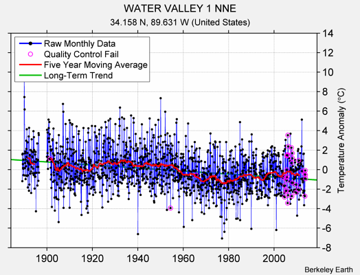 WATER VALLEY 1 NNE Raw Mean Temperature