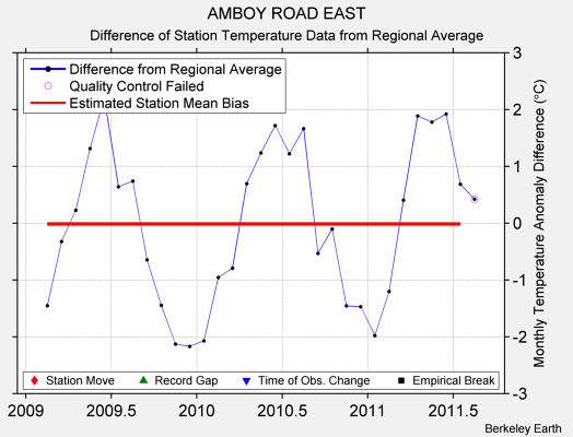 AMBOY ROAD EAST difference from regional expectation