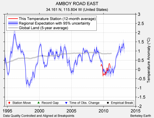 AMBOY ROAD EAST comparison to regional expectation