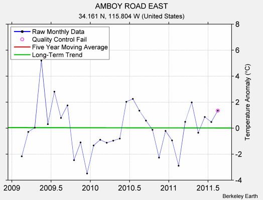 AMBOY ROAD EAST Raw Mean Temperature