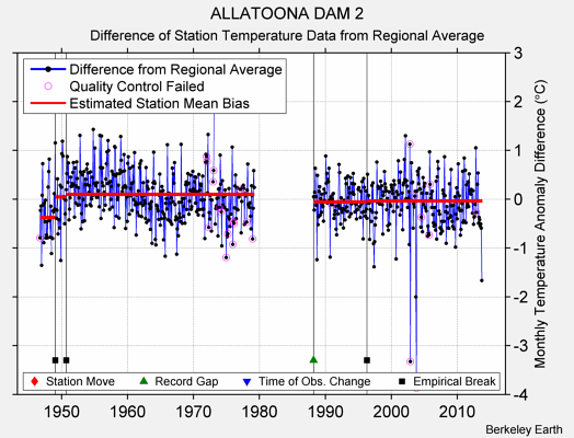 ALLATOONA DAM 2 difference from regional expectation