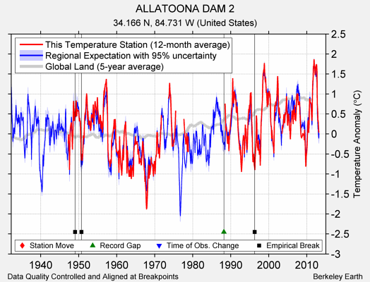 ALLATOONA DAM 2 comparison to regional expectation