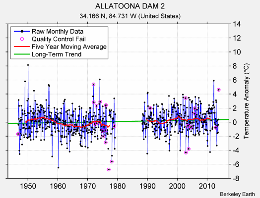 ALLATOONA DAM 2 Raw Mean Temperature