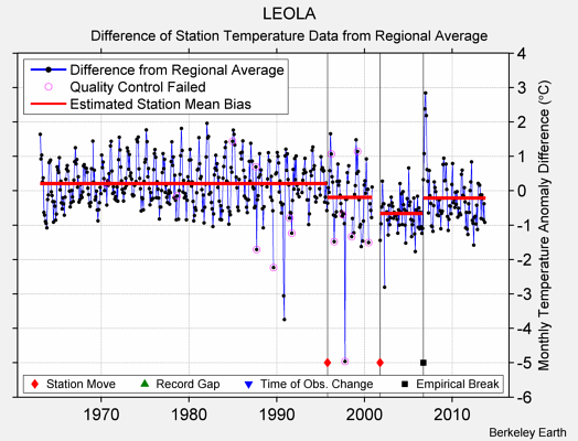 LEOLA difference from regional expectation