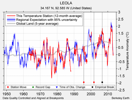 LEOLA comparison to regional expectation