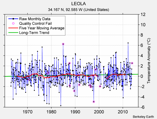 LEOLA Raw Mean Temperature