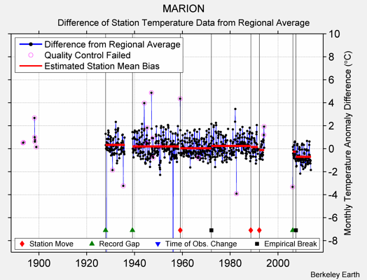 MARION difference from regional expectation