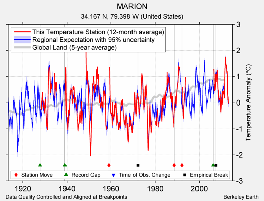 MARION comparison to regional expectation