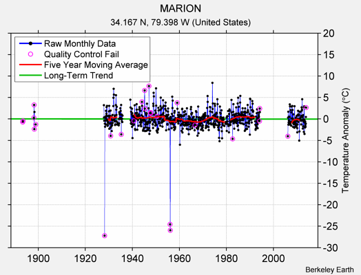 MARION Raw Mean Temperature