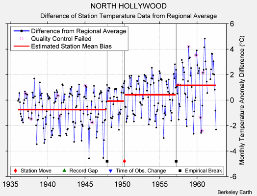 NORTH HOLLYWOOD difference from regional expectation