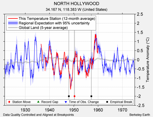 NORTH HOLLYWOOD comparison to regional expectation