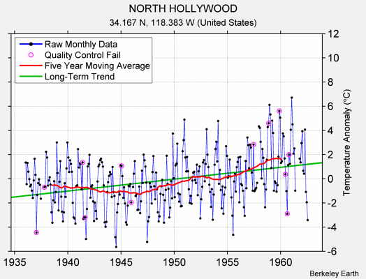 NORTH HOLLYWOOD Raw Mean Temperature