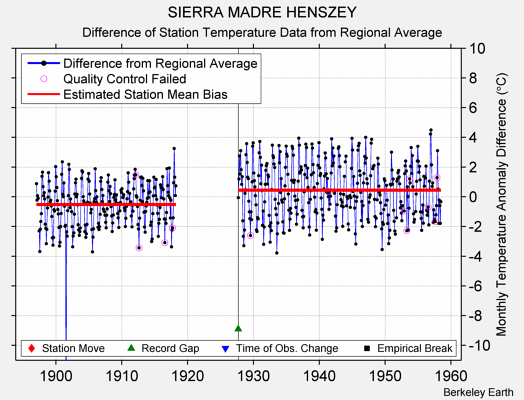 SIERRA MADRE HENSZEY difference from regional expectation