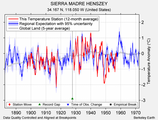 SIERRA MADRE HENSZEY comparison to regional expectation