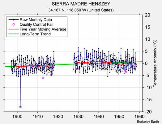 SIERRA MADRE HENSZEY Raw Mean Temperature