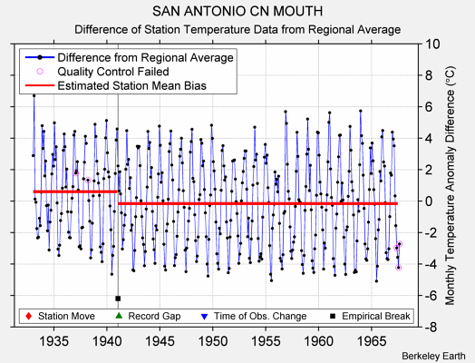 SAN ANTONIO CN MOUTH difference from regional expectation