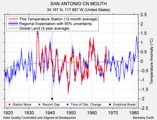 SAN ANTONIO CN MOUTH comparison to regional expectation