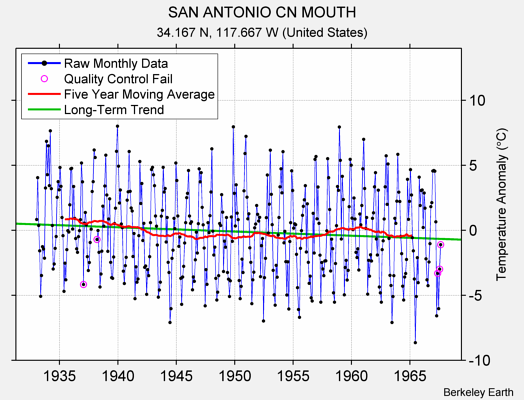 SAN ANTONIO CN MOUTH Raw Mean Temperature