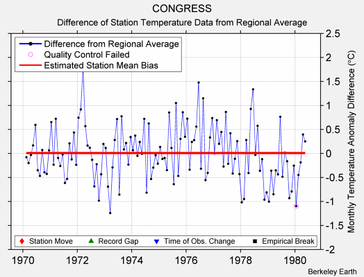 CONGRESS difference from regional expectation