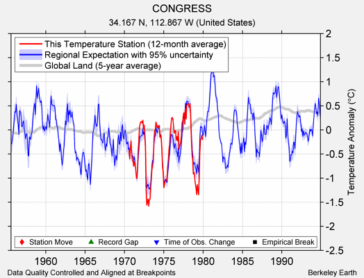 CONGRESS comparison to regional expectation