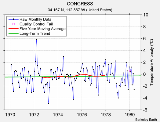 CONGRESS Raw Mean Temperature