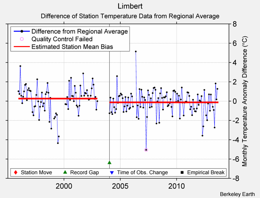 Limbert difference from regional expectation